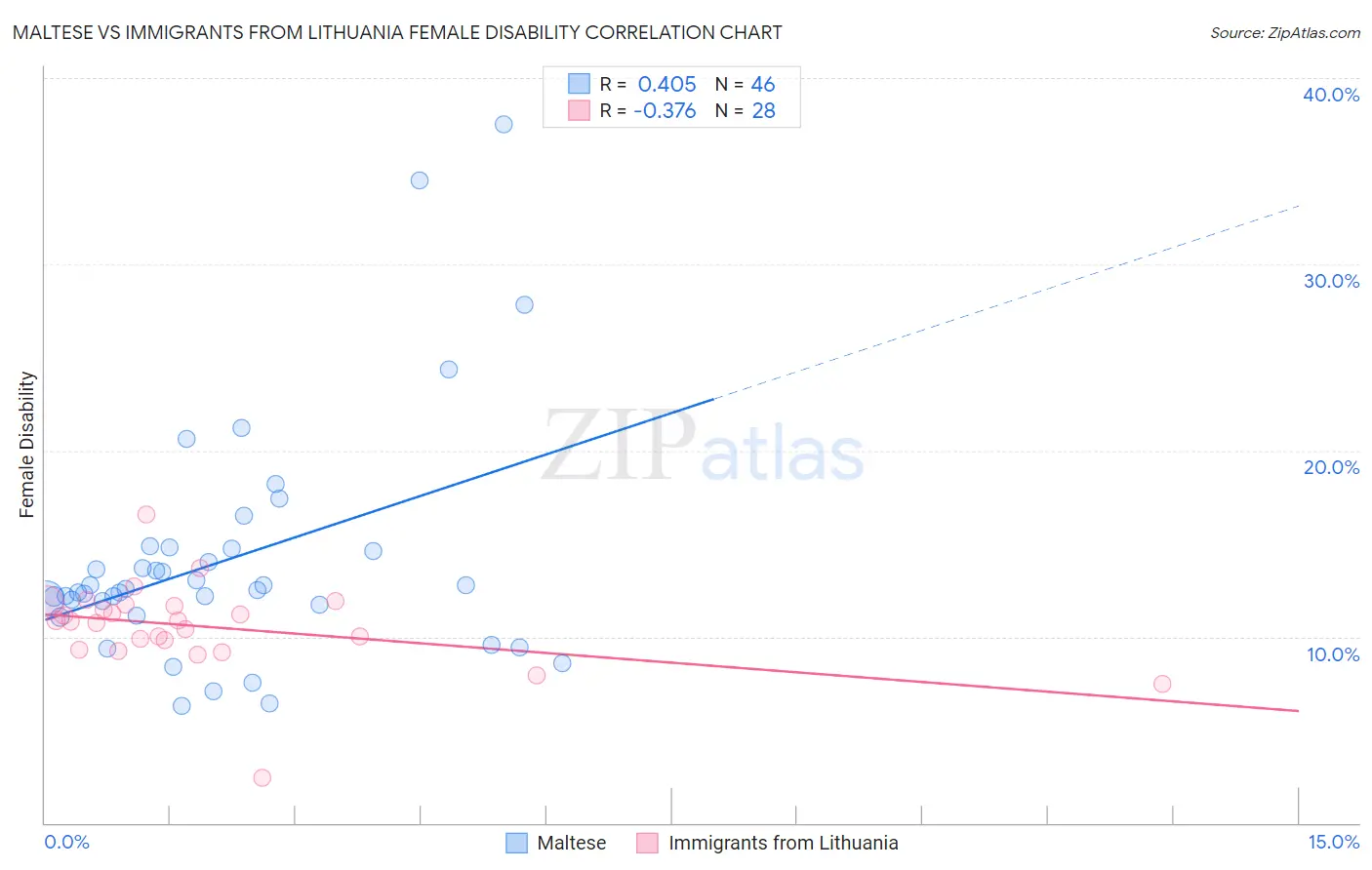Maltese vs Immigrants from Lithuania Female Disability
