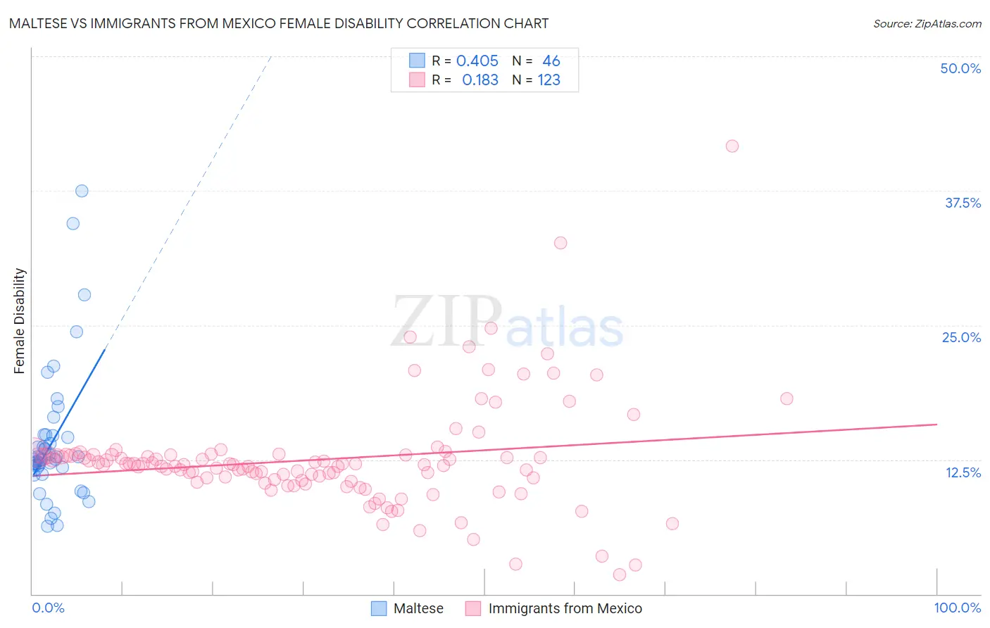 Maltese vs Immigrants from Mexico Female Disability