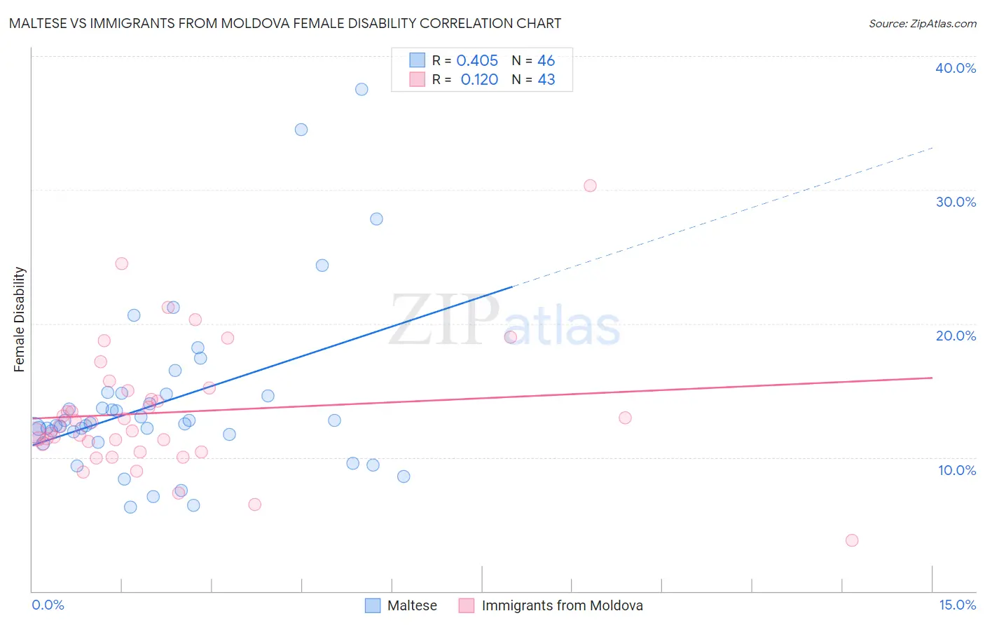 Maltese vs Immigrants from Moldova Female Disability