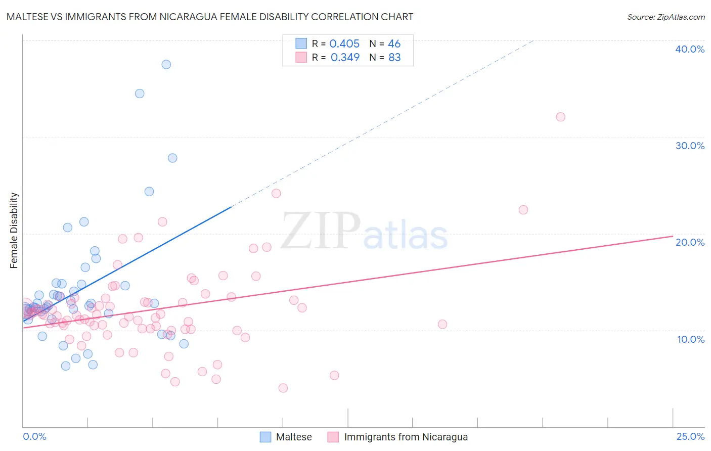 Maltese vs Immigrants from Nicaragua Female Disability