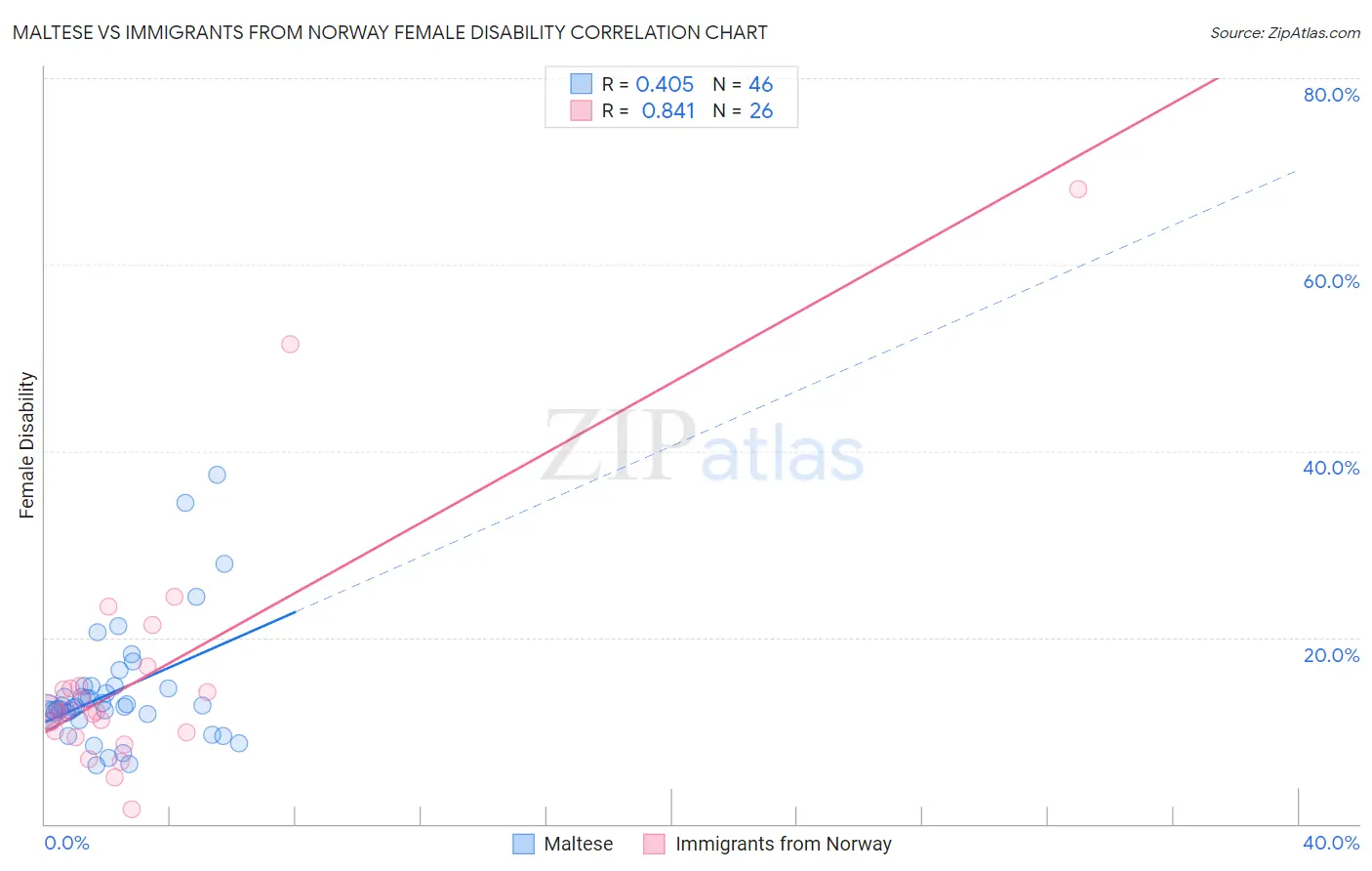 Maltese vs Immigrants from Norway Female Disability