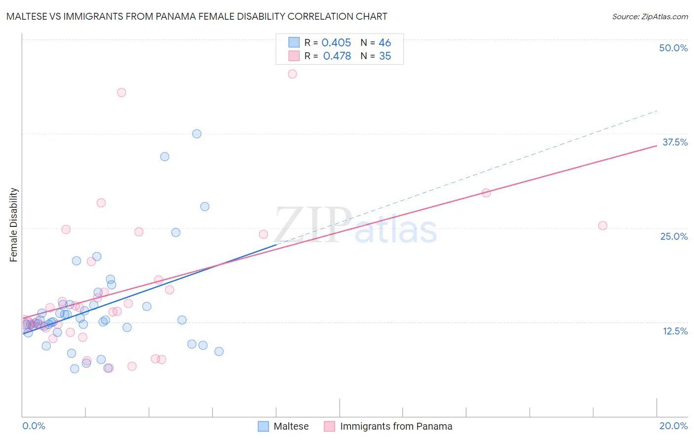 Maltese vs Immigrants from Panama Female Disability