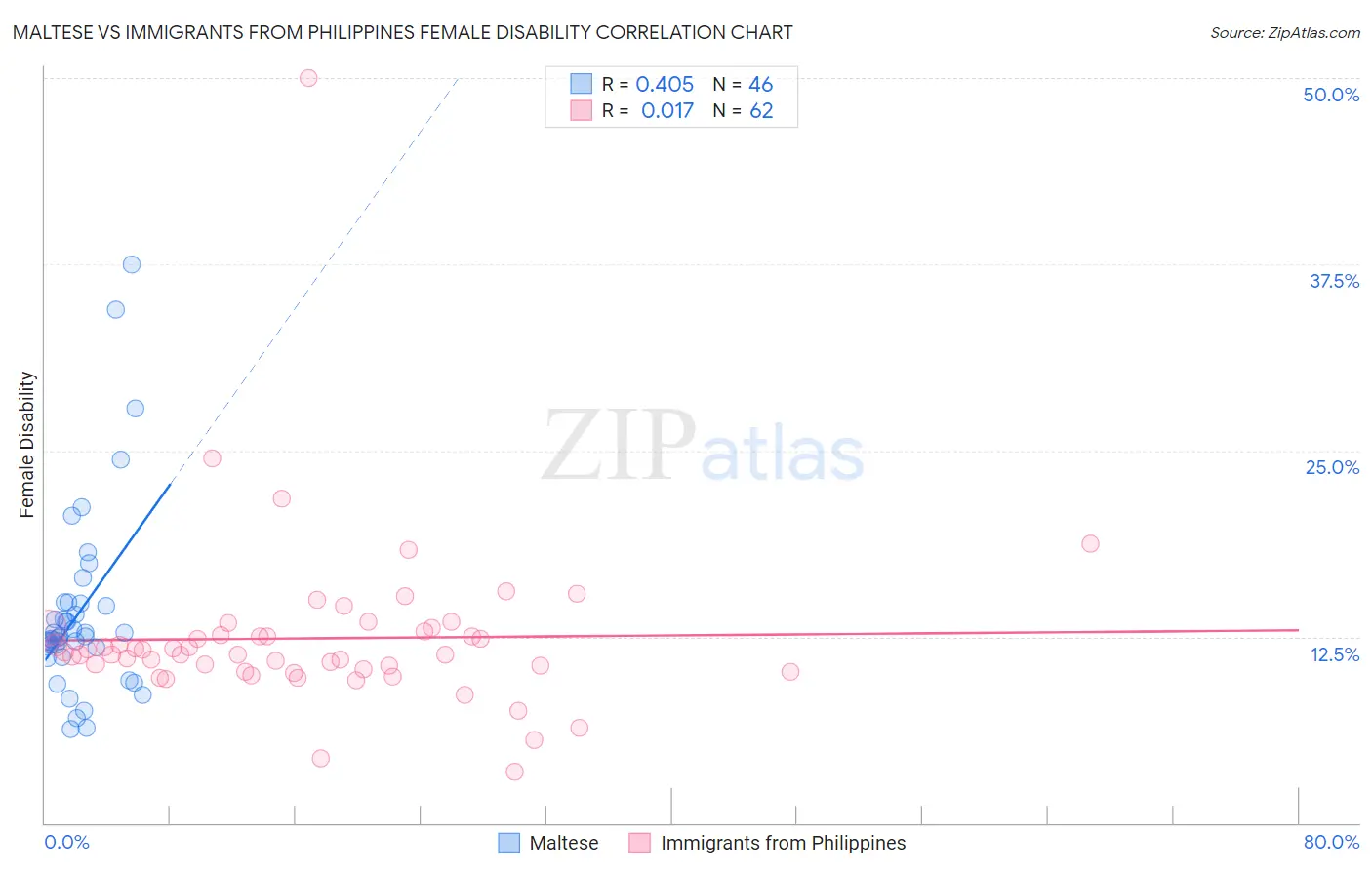Maltese vs Immigrants from Philippines Female Disability