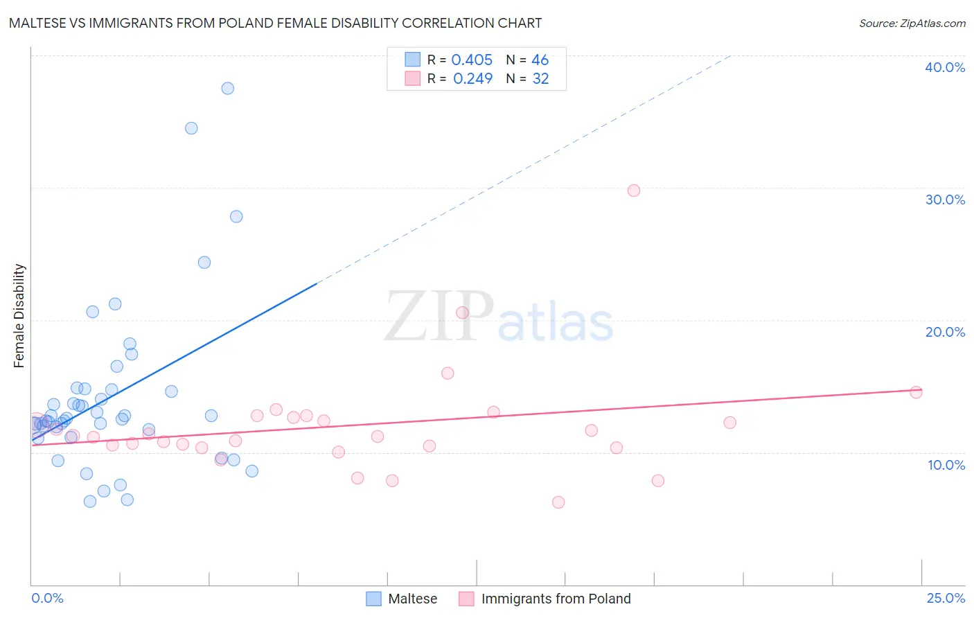 Maltese vs Immigrants from Poland Female Disability