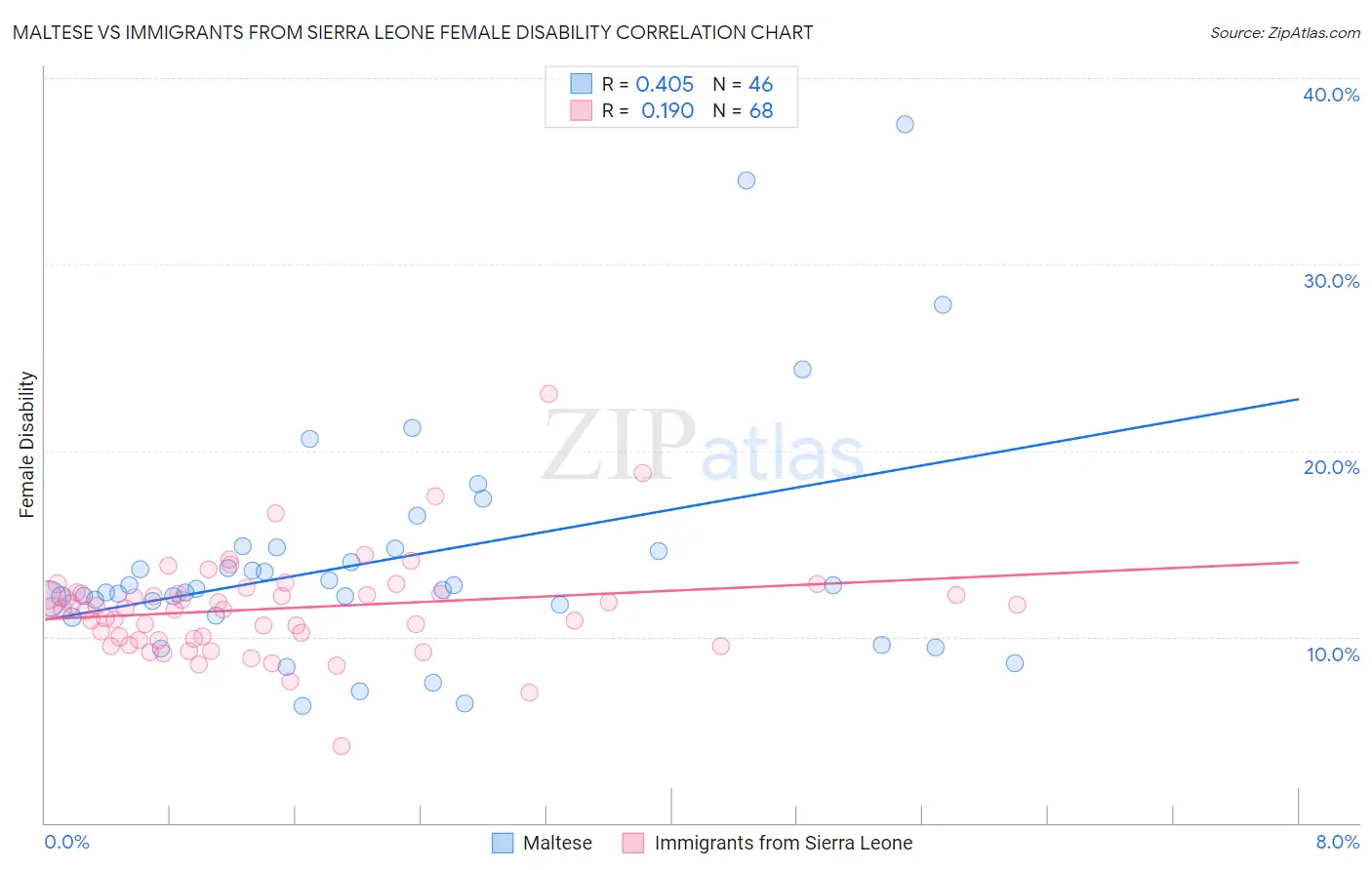 Maltese vs Immigrants from Sierra Leone Female Disability
