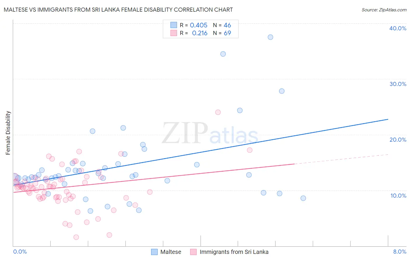 Maltese vs Immigrants from Sri Lanka Female Disability