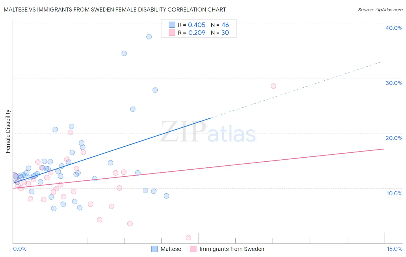 Maltese vs Immigrants from Sweden Female Disability