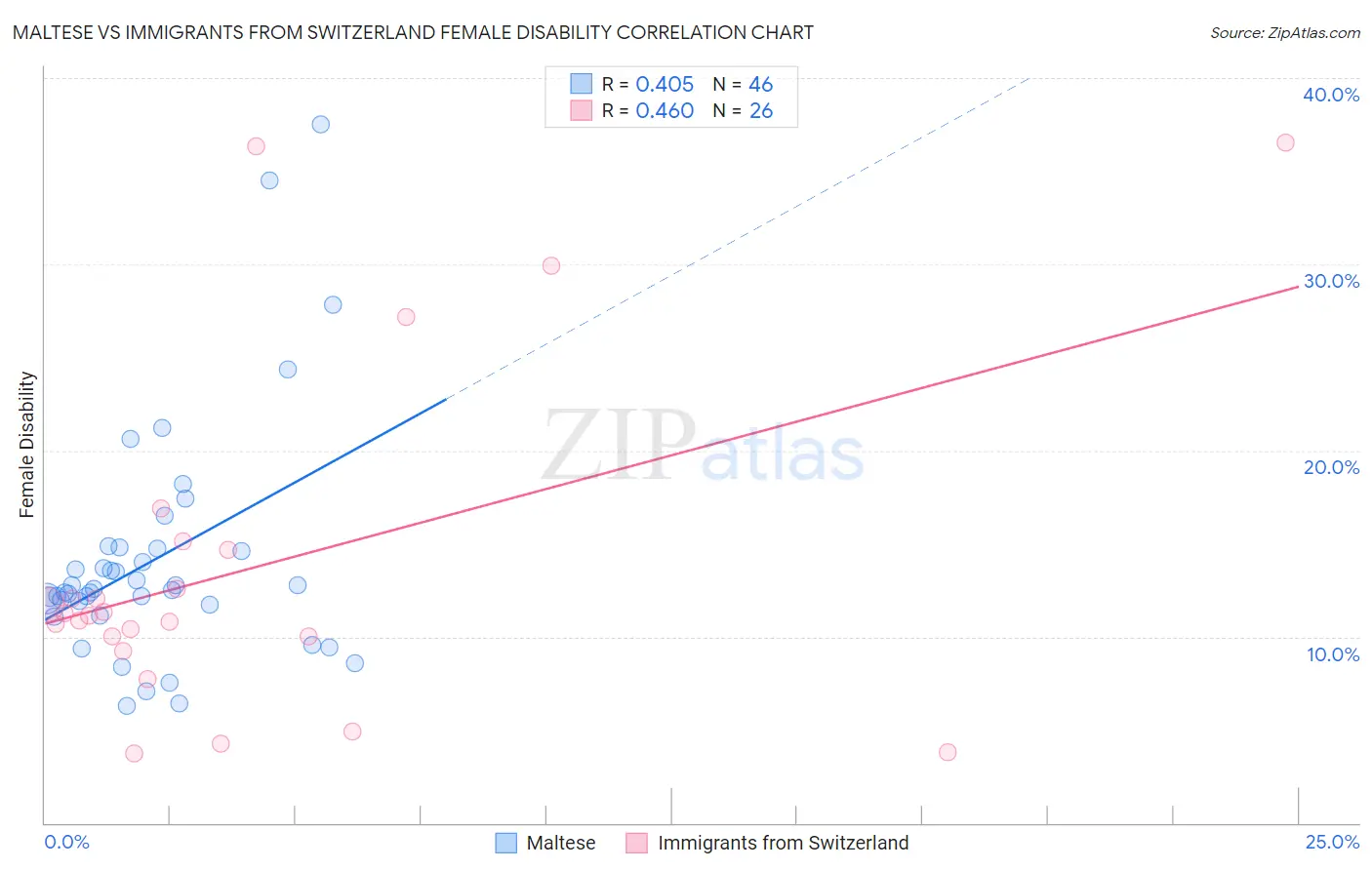 Maltese vs Immigrants from Switzerland Female Disability