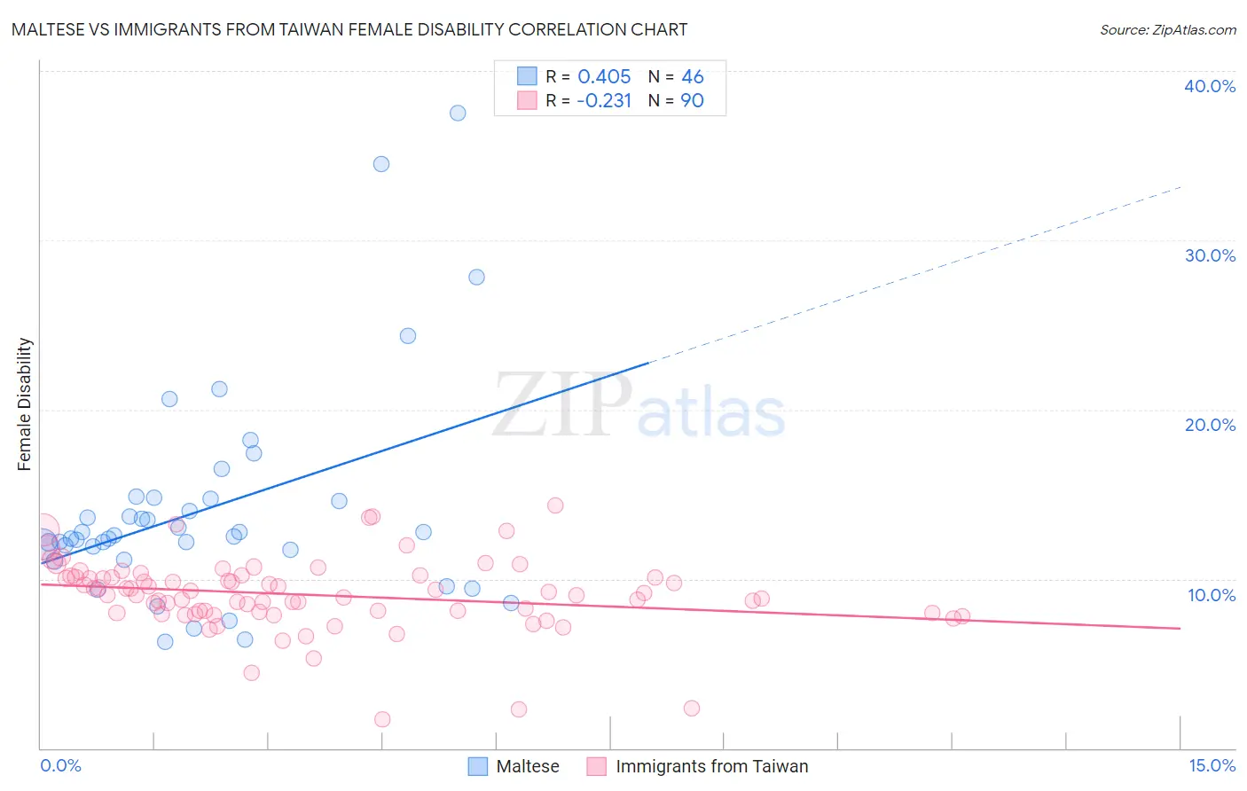 Maltese vs Immigrants from Taiwan Female Disability