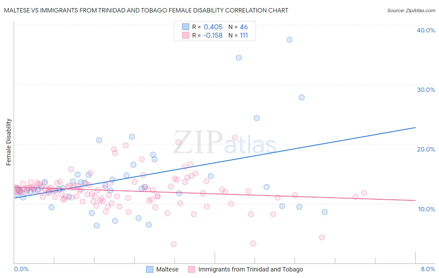Maltese vs Immigrants from Trinidad and Tobago Female Disability