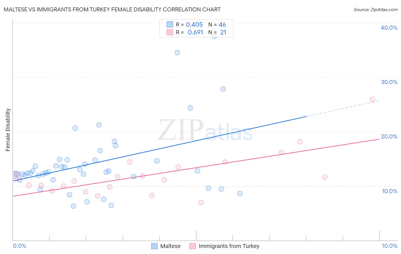 Maltese vs Immigrants from Turkey Female Disability
