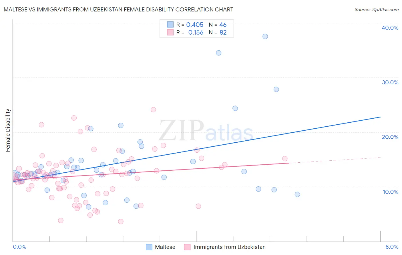 Maltese vs Immigrants from Uzbekistan Female Disability