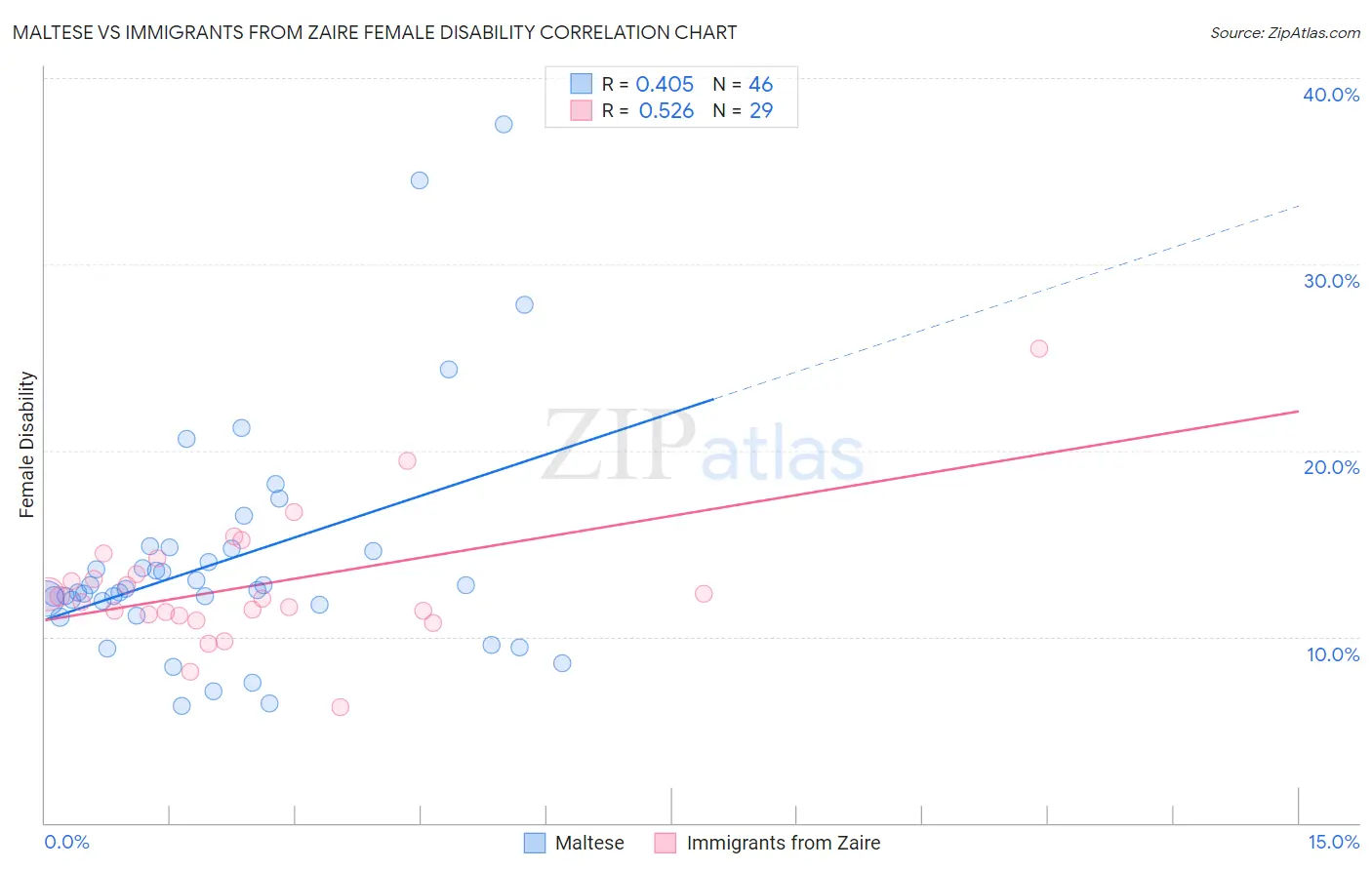 Maltese vs Immigrants from Zaire Female Disability