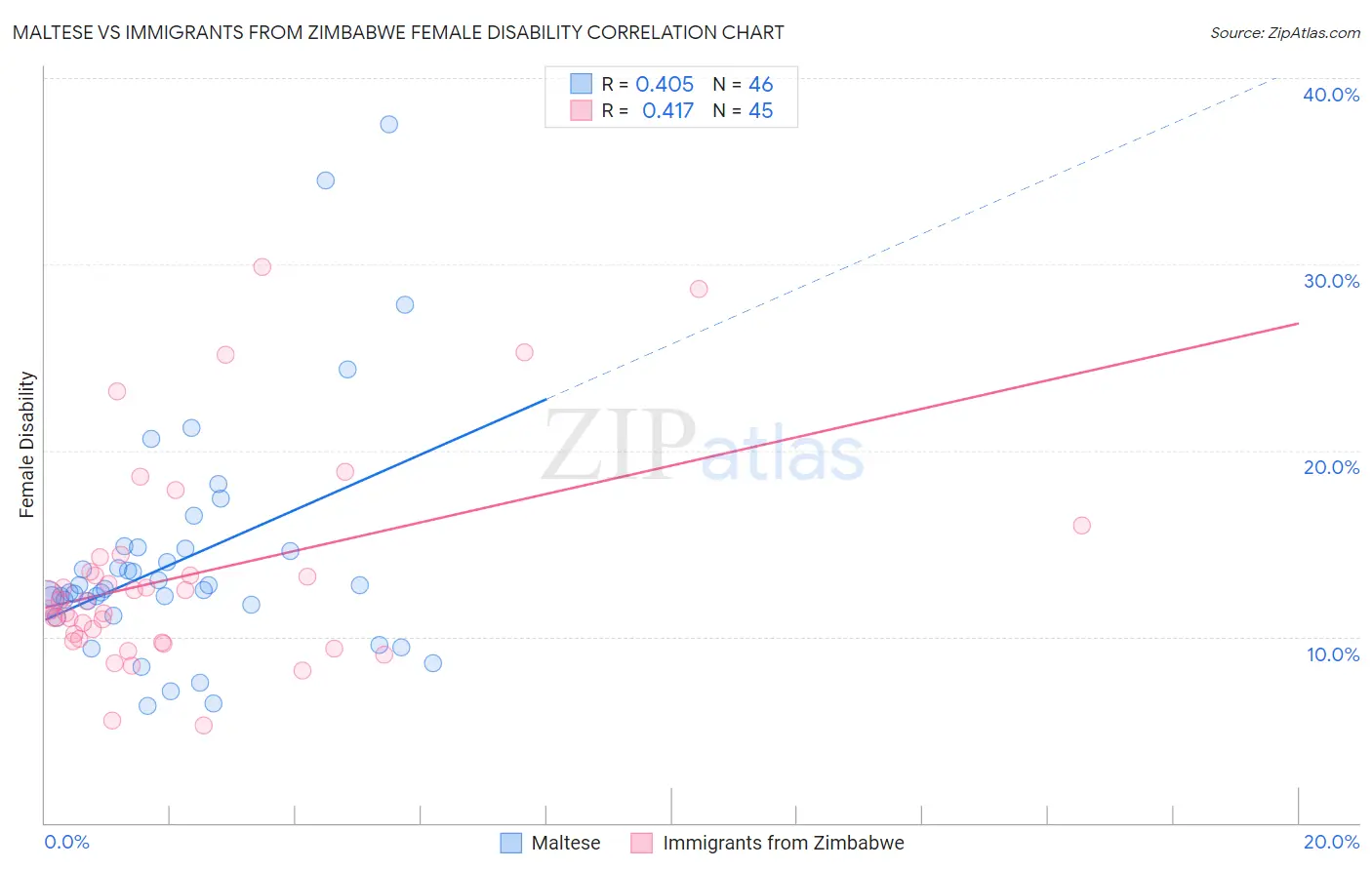Maltese vs Immigrants from Zimbabwe Female Disability