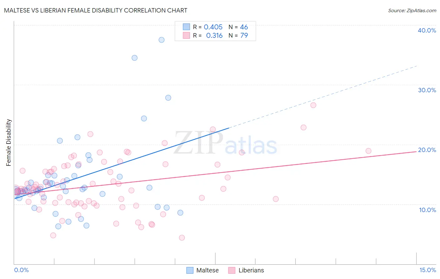 Maltese vs Liberian Female Disability