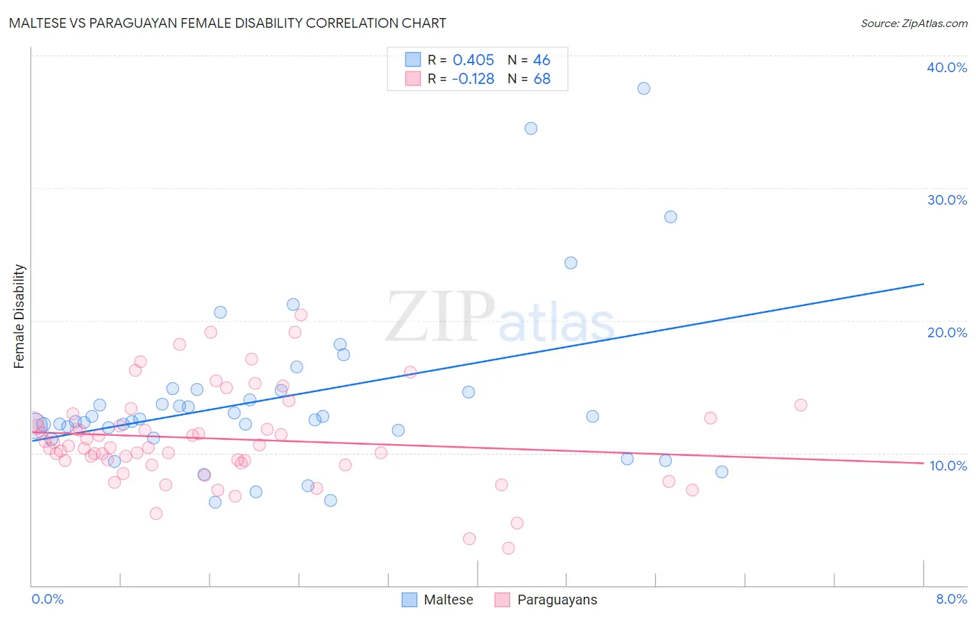 Maltese vs Paraguayan Female Disability