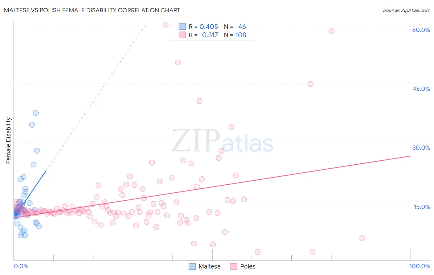 Maltese vs Polish Female Disability