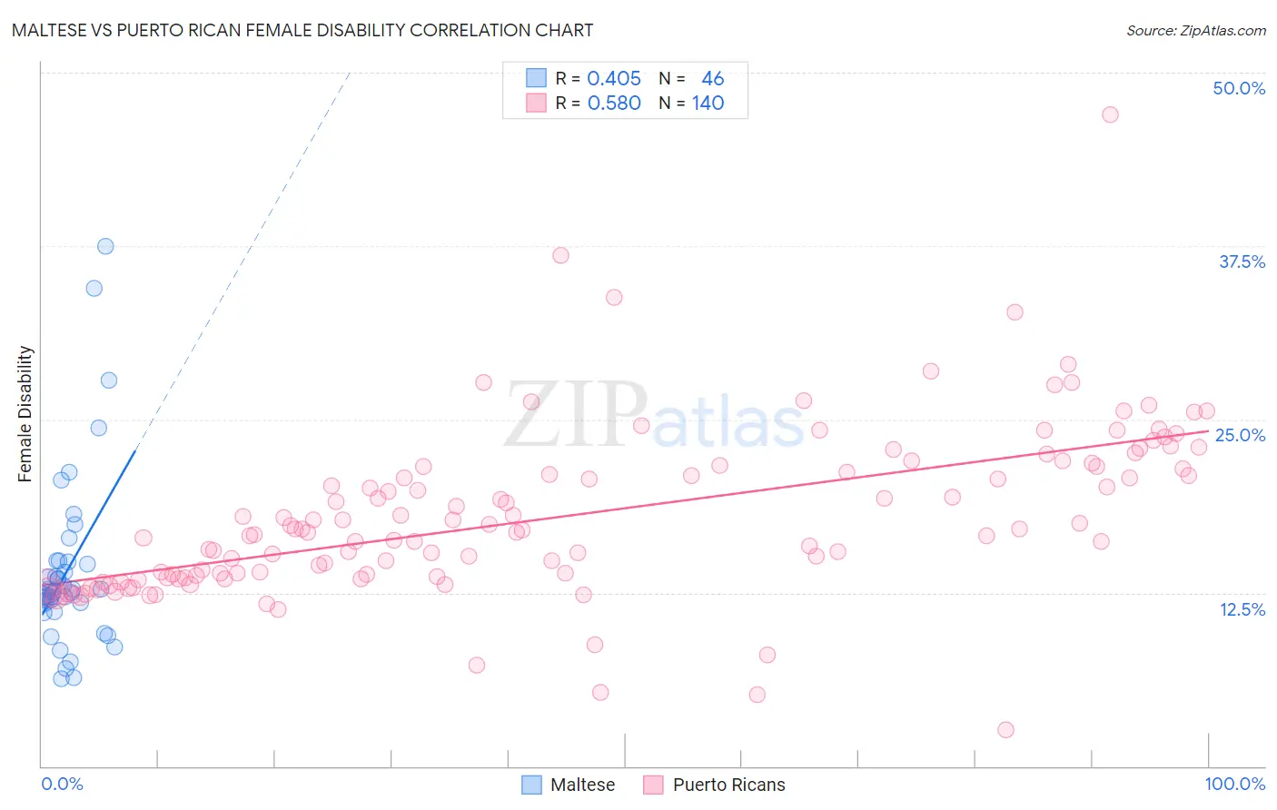 Maltese vs Puerto Rican Female Disability