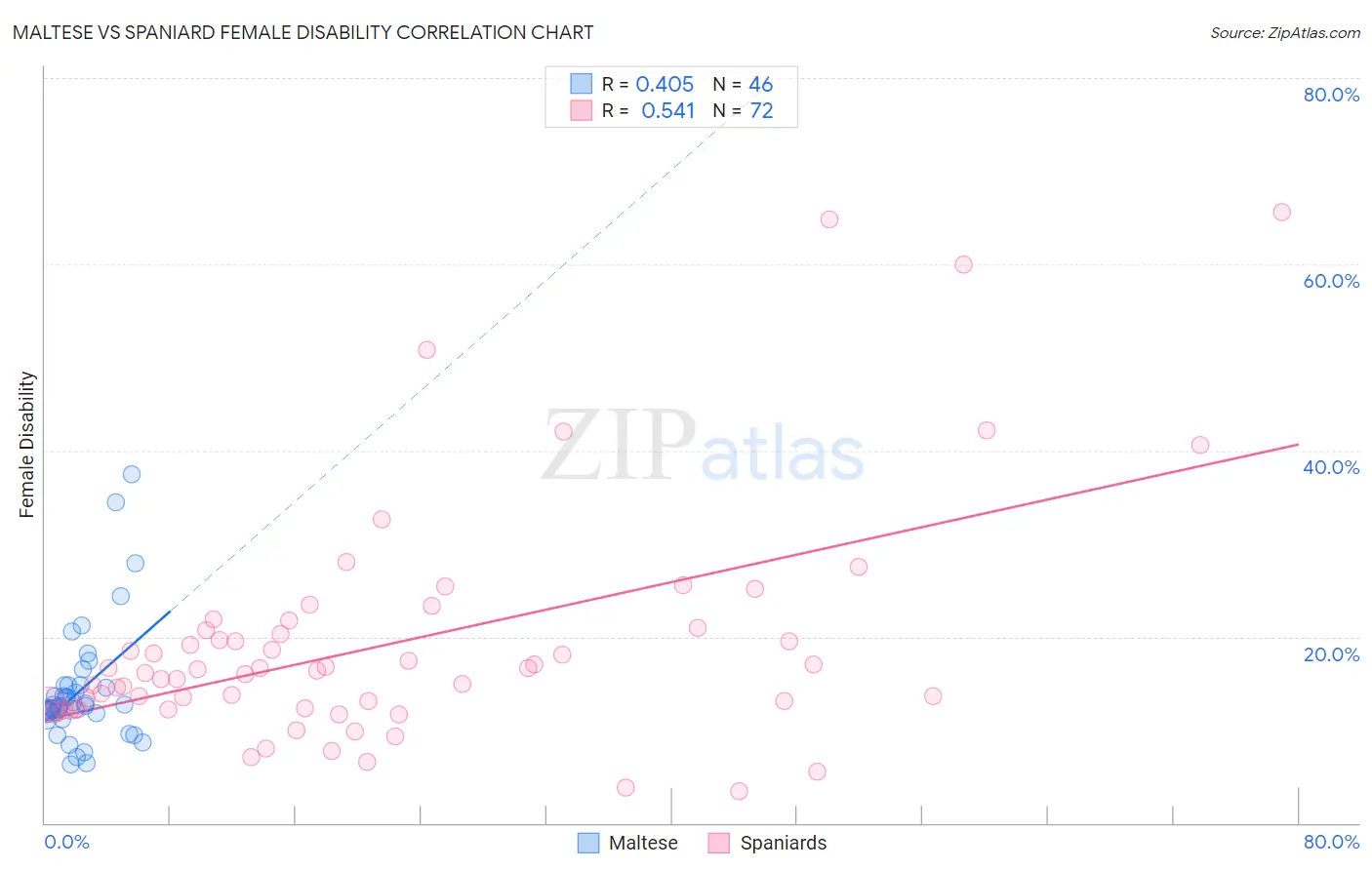 Maltese vs Spaniard Female Disability