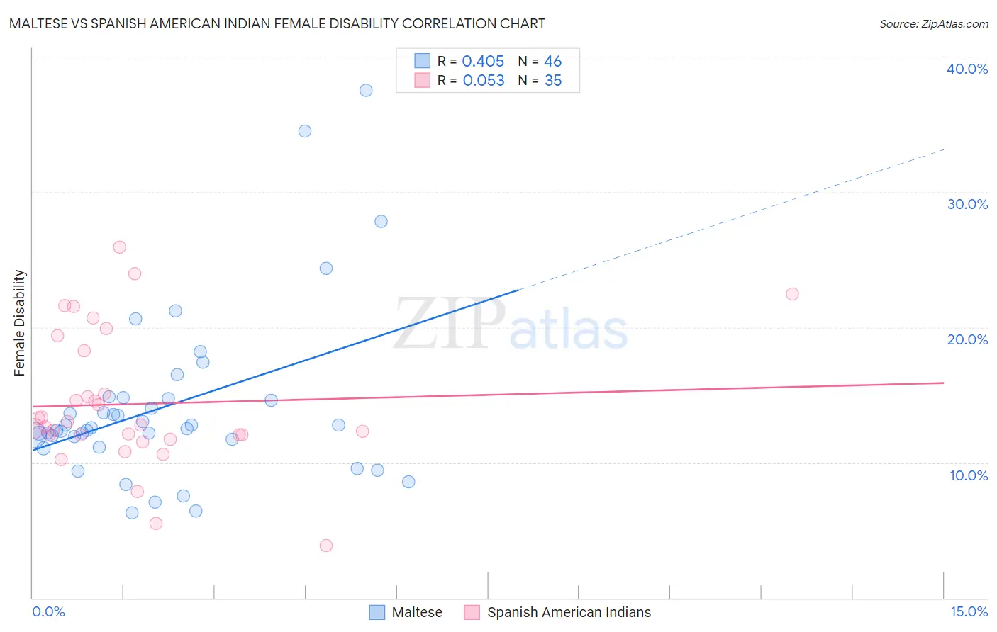 Maltese vs Spanish American Indian Female Disability