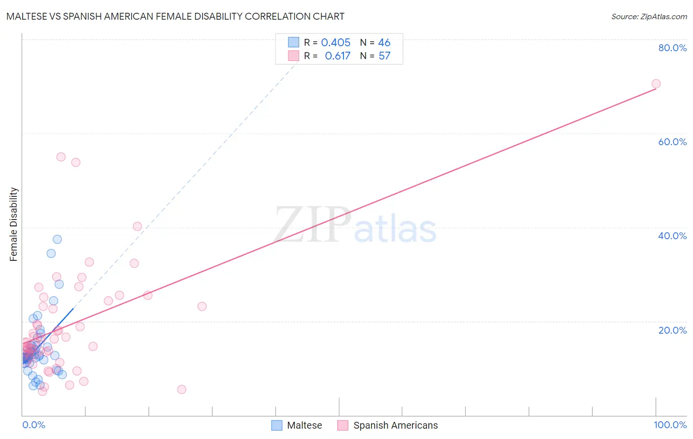 Maltese vs Spanish American Female Disability