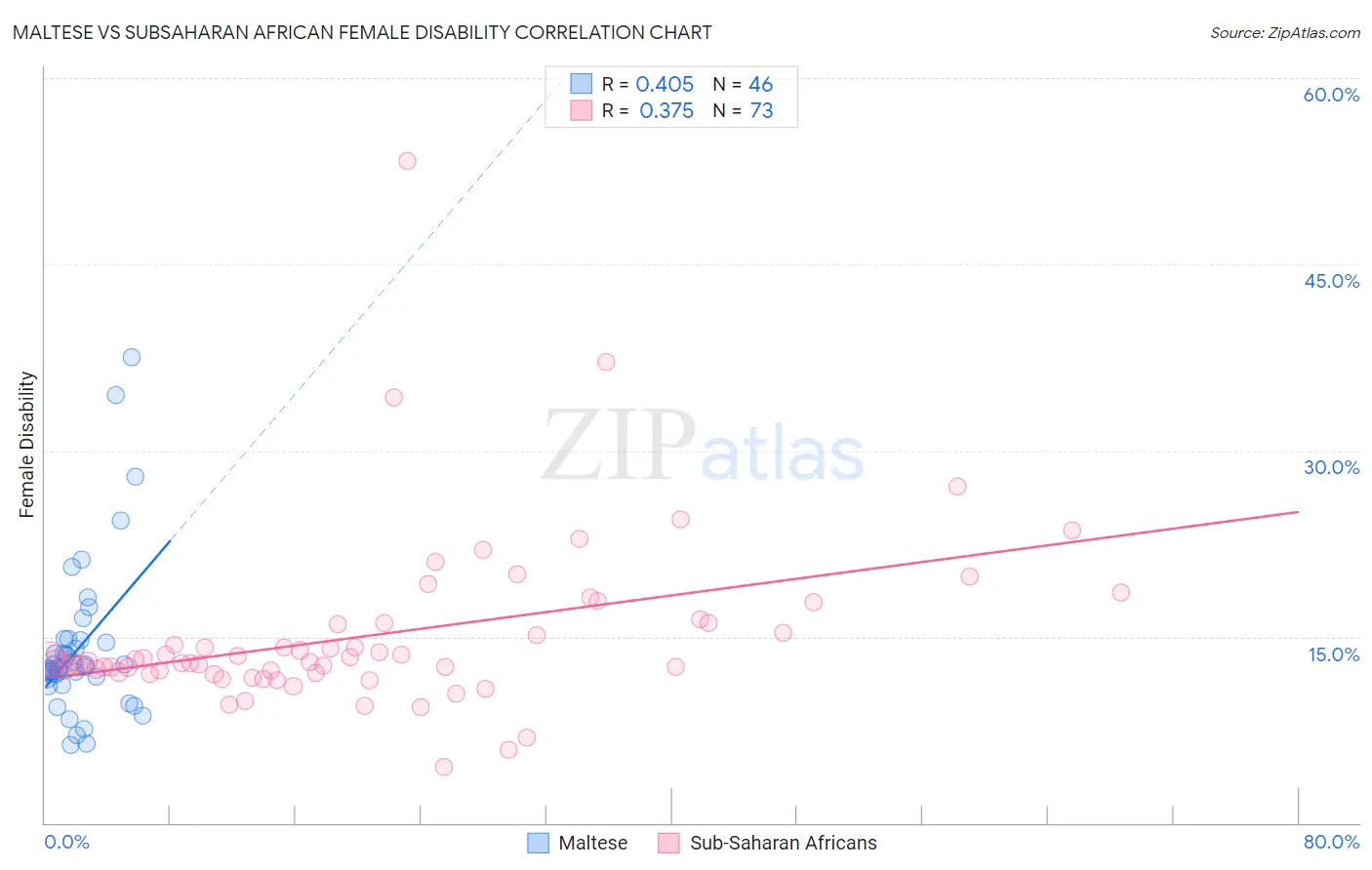Maltese vs Subsaharan African Female Disability