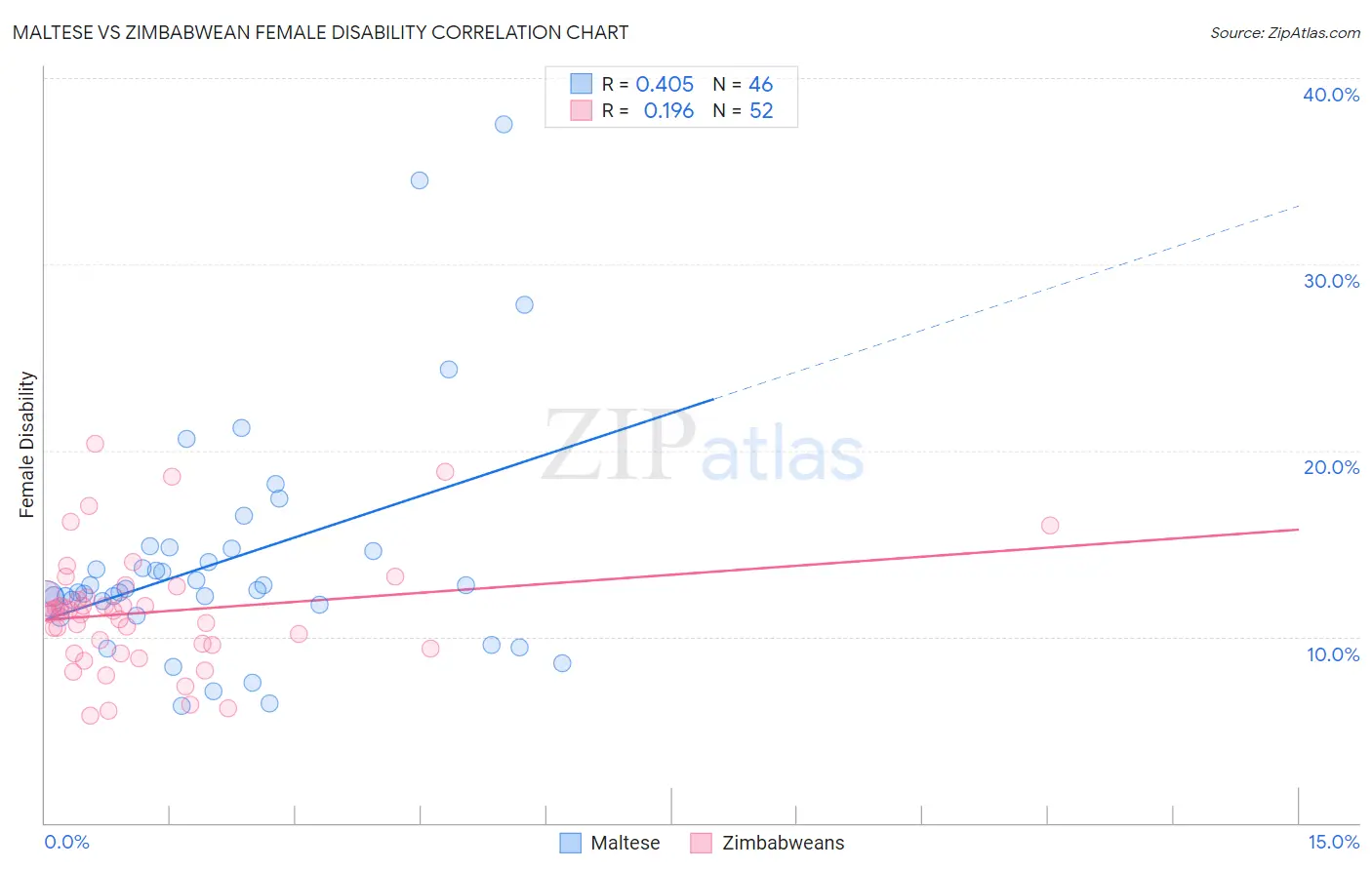 Maltese vs Zimbabwean Female Disability