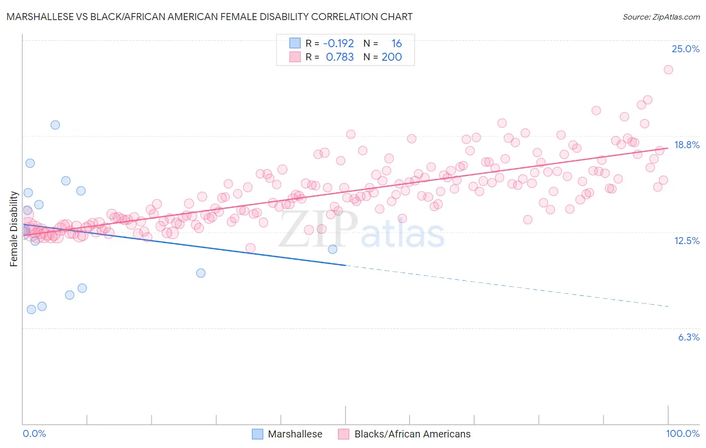 Marshallese vs Black/African American Female Disability