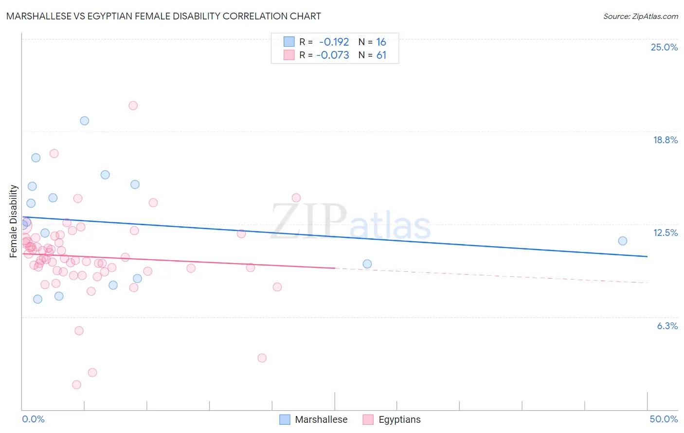 Marshallese vs Egyptian Female Disability