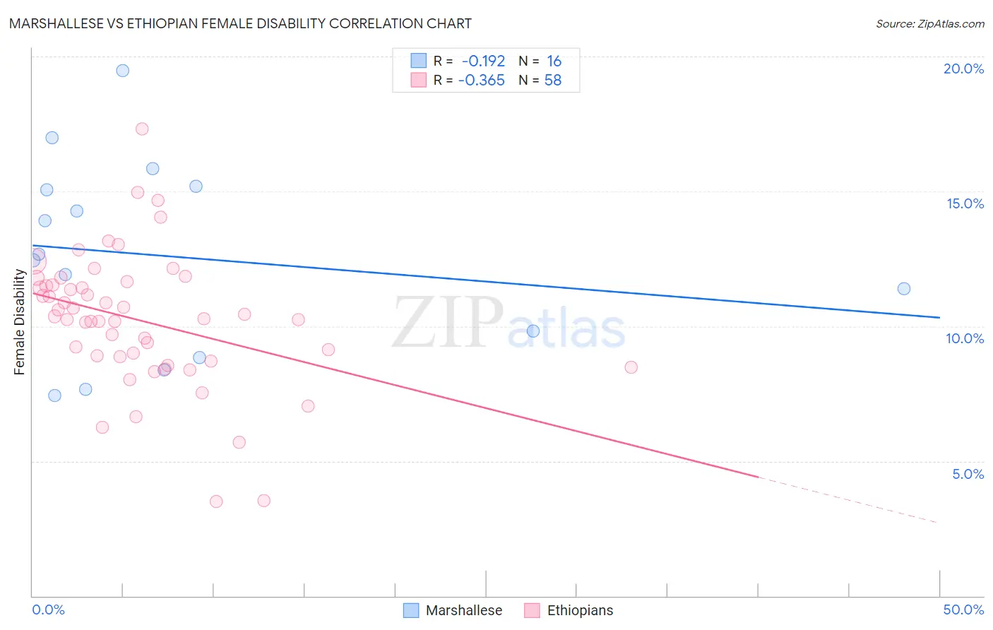 Marshallese vs Ethiopian Female Disability