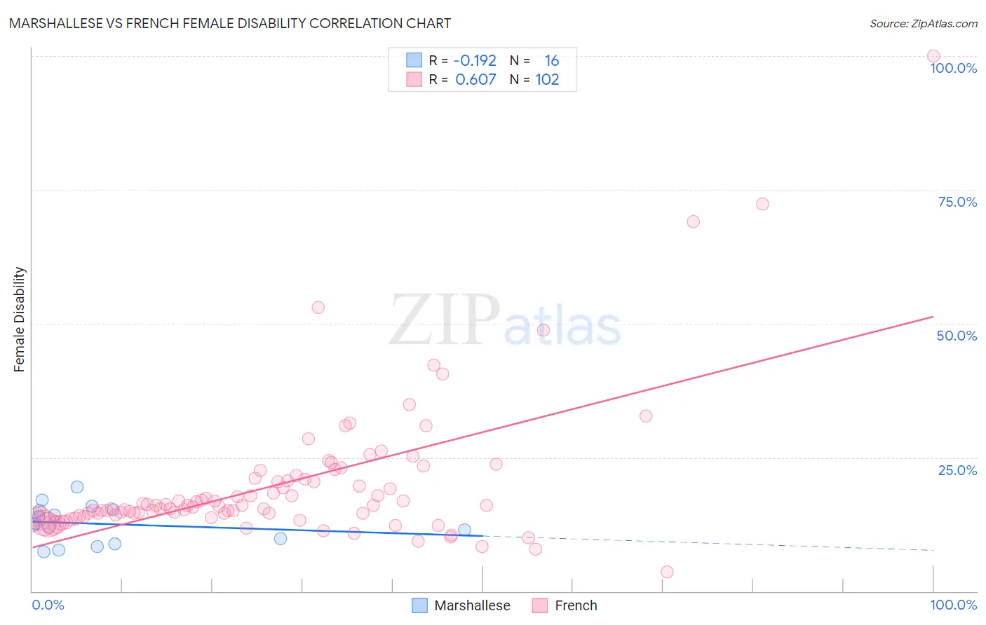 Marshallese vs French Female Disability