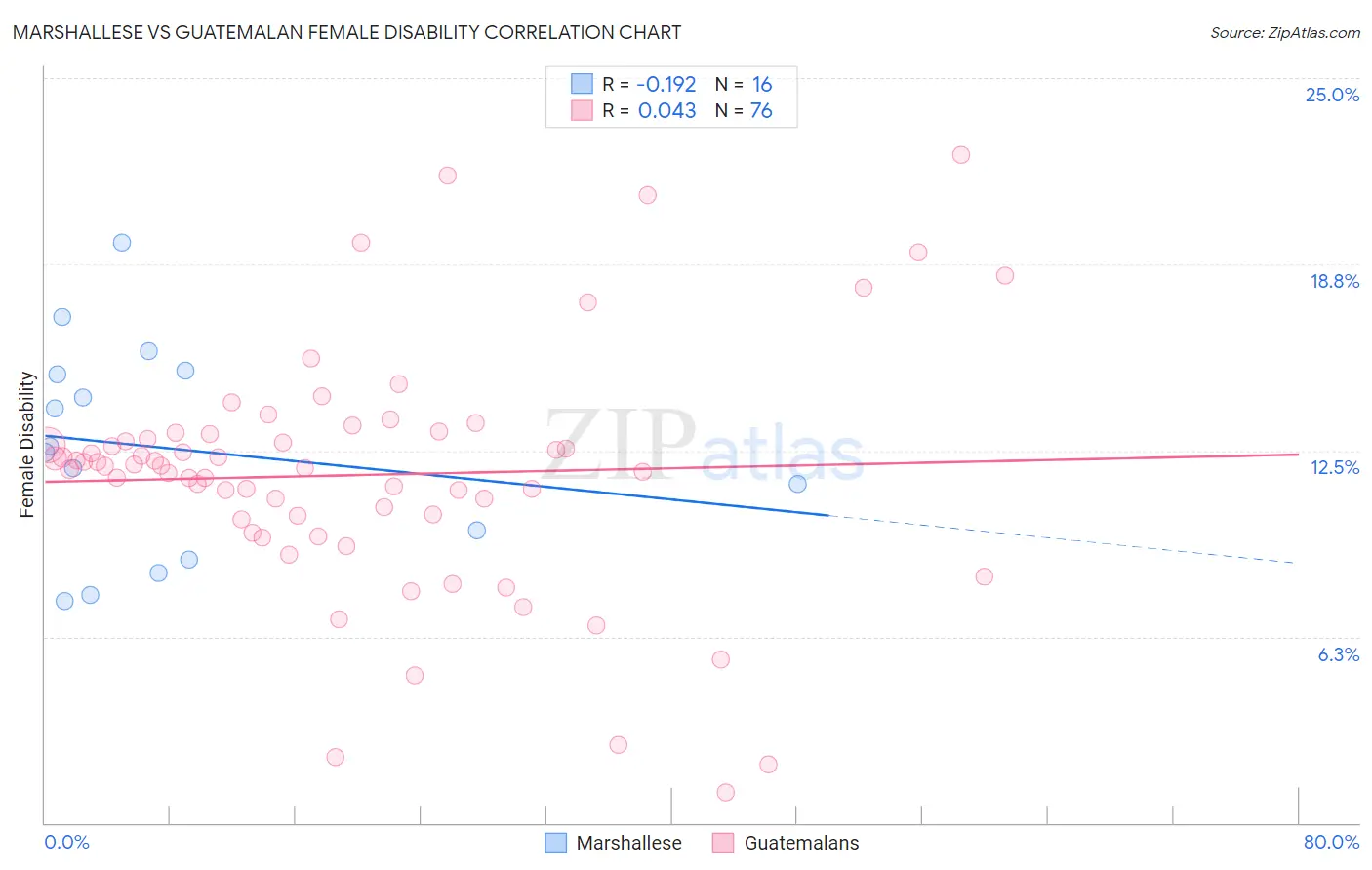 Marshallese vs Guatemalan Female Disability