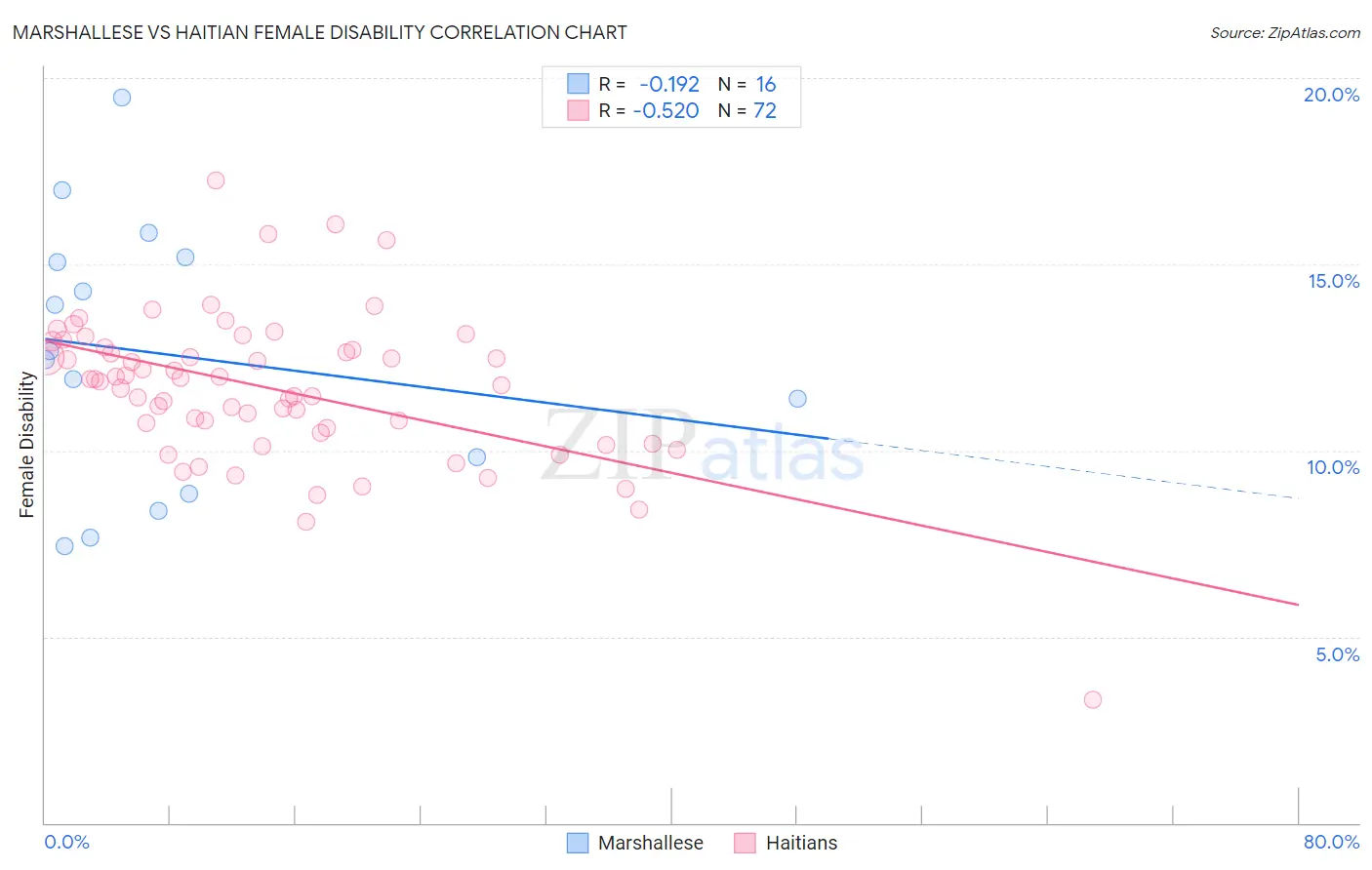 Marshallese vs Haitian Female Disability