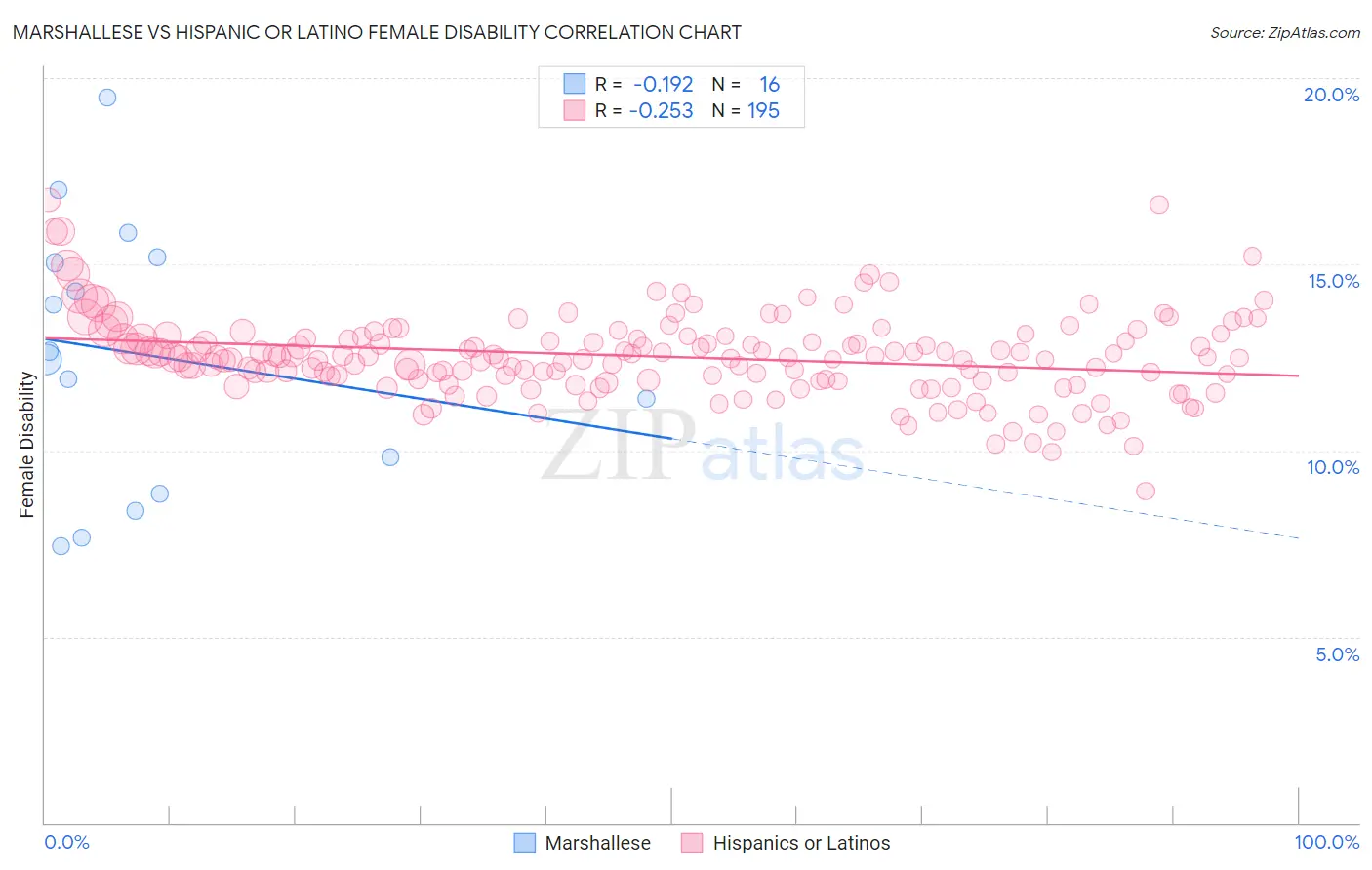 Marshallese vs Hispanic or Latino Female Disability