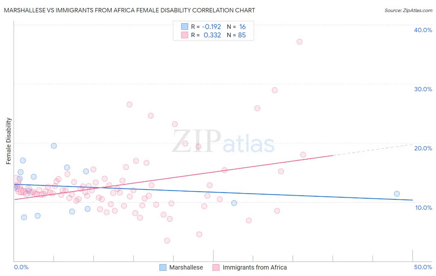 Marshallese vs Immigrants from Africa Female Disability