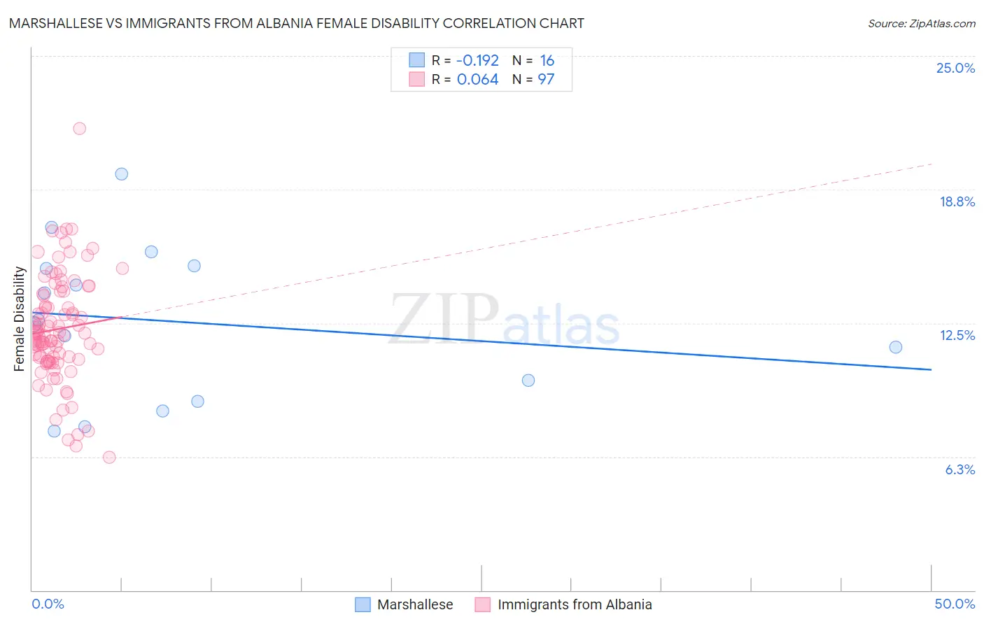 Marshallese vs Immigrants from Albania Female Disability