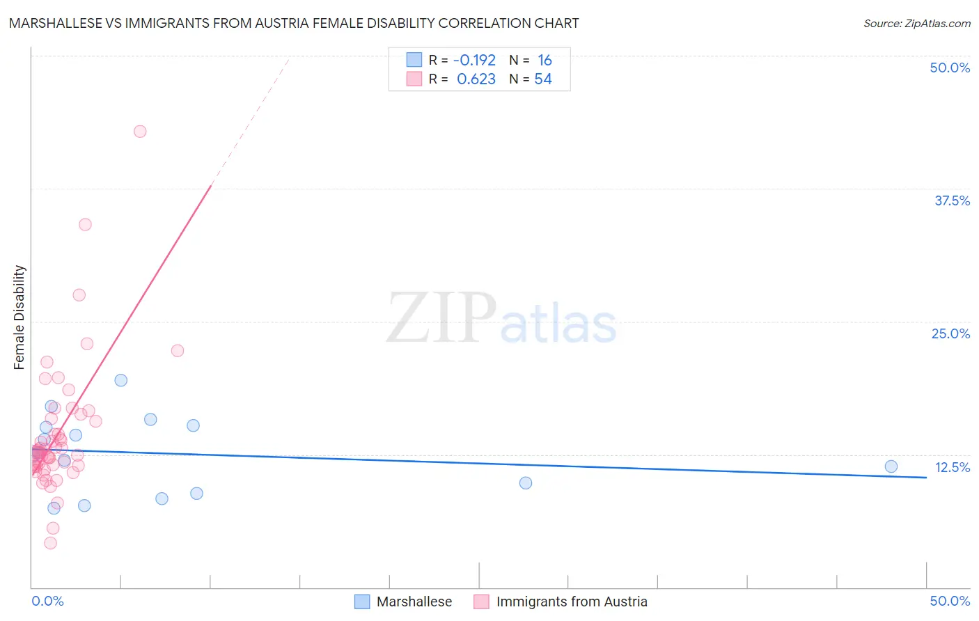 Marshallese vs Immigrants from Austria Female Disability
