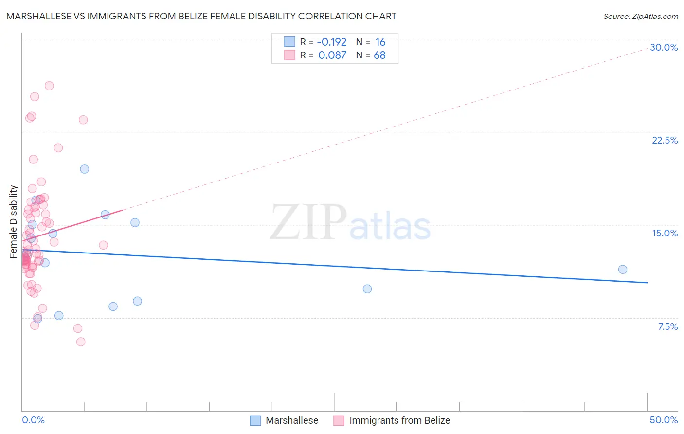 Marshallese vs Immigrants from Belize Female Disability