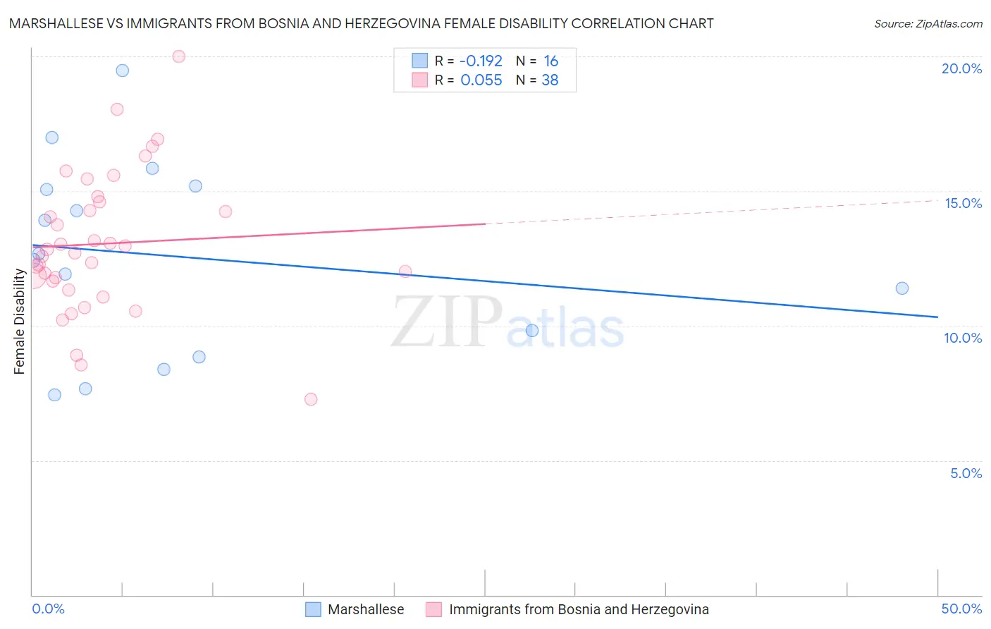 Marshallese vs Immigrants from Bosnia and Herzegovina Female Disability