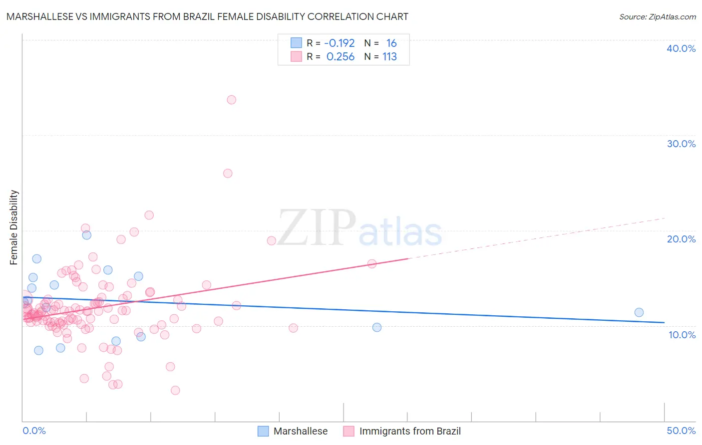 Marshallese vs Immigrants from Brazil Female Disability
