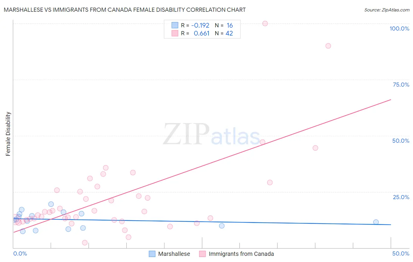 Marshallese vs Immigrants from Canada Female Disability