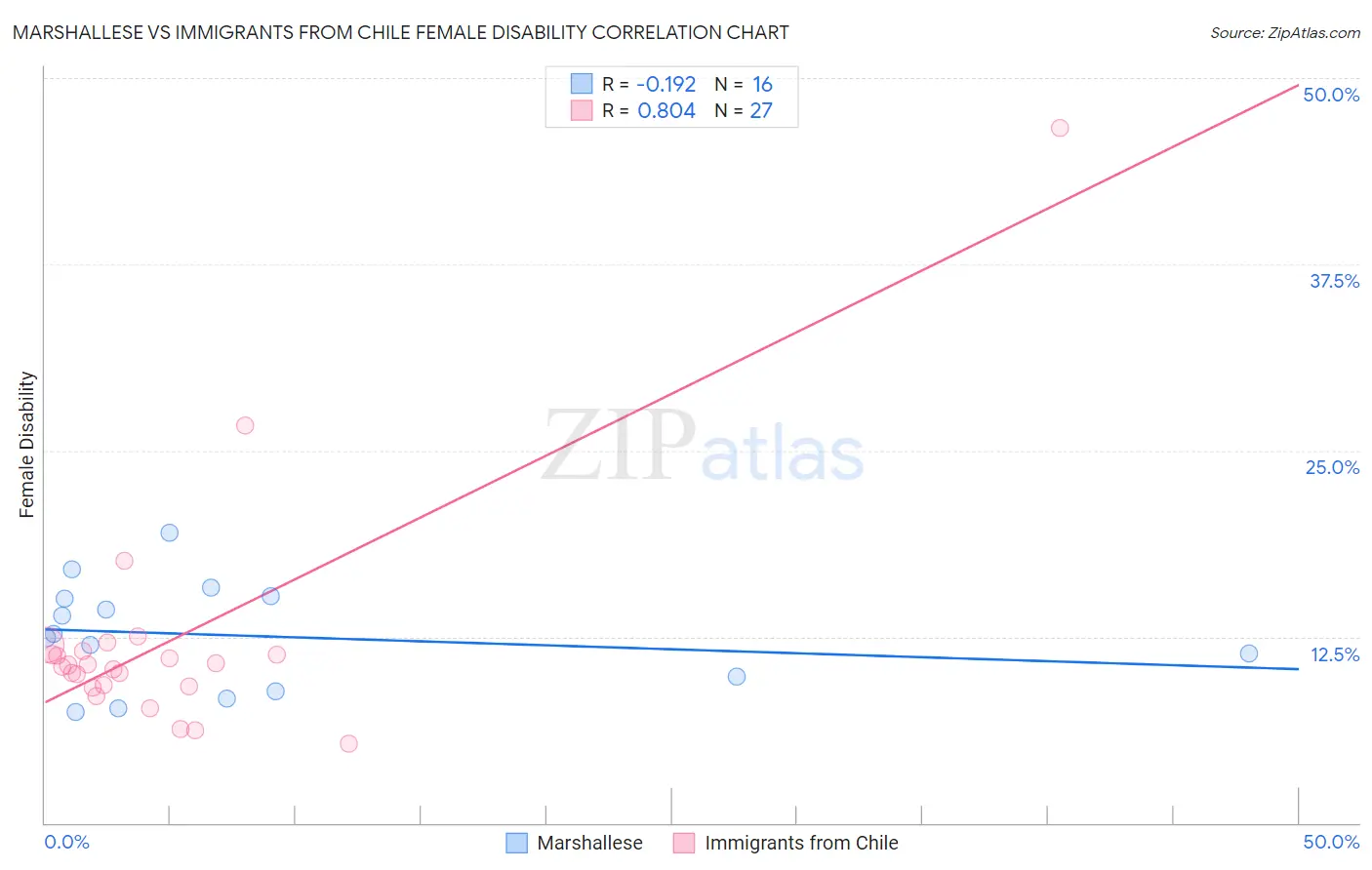 Marshallese vs Immigrants from Chile Female Disability