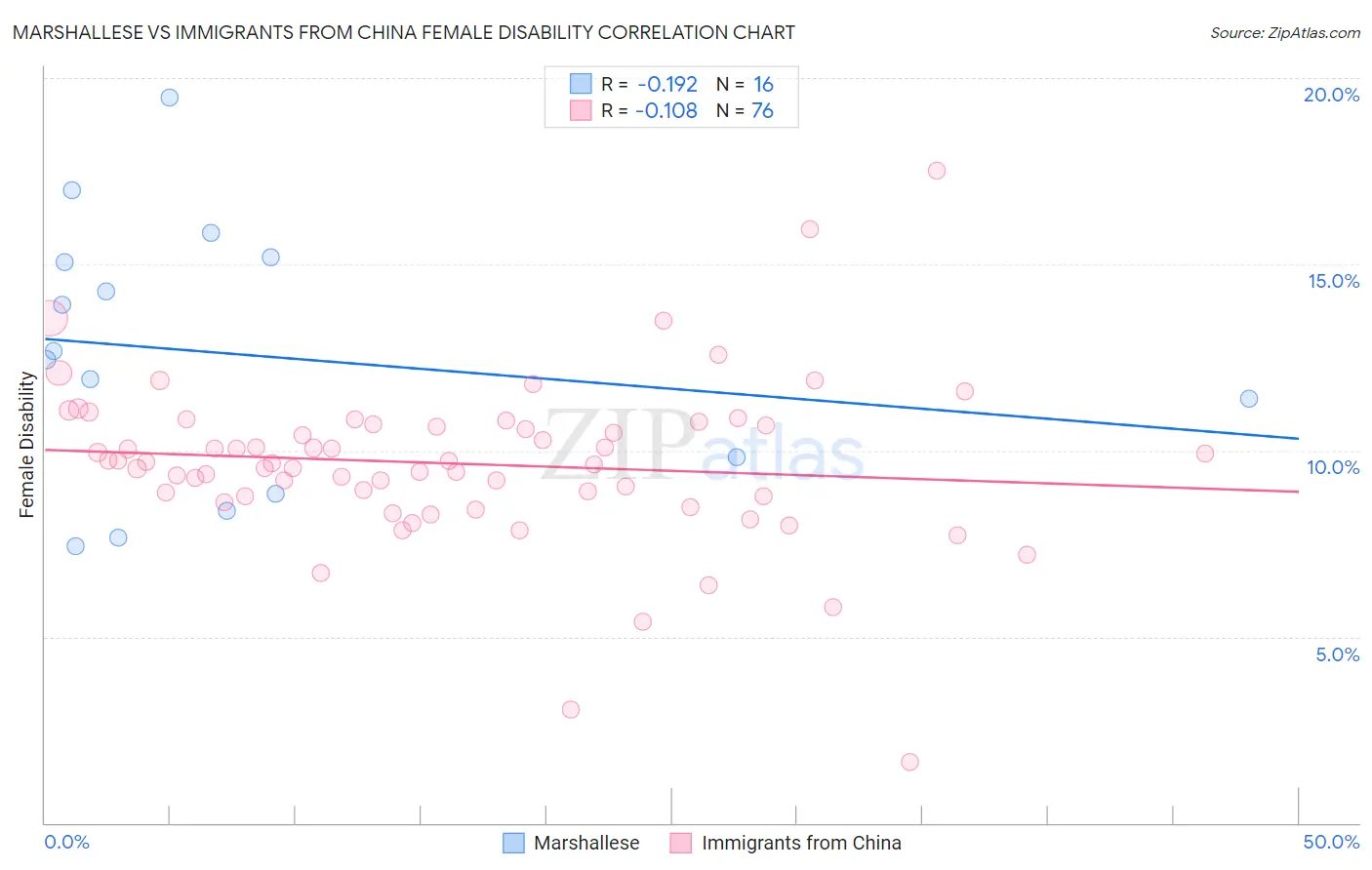 Marshallese vs Immigrants from China Female Disability