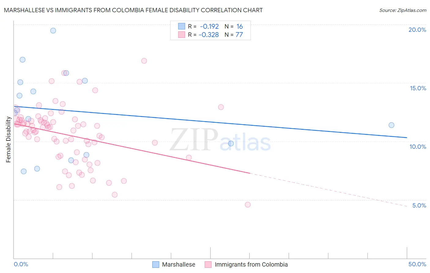 Marshallese vs Immigrants from Colombia Female Disability