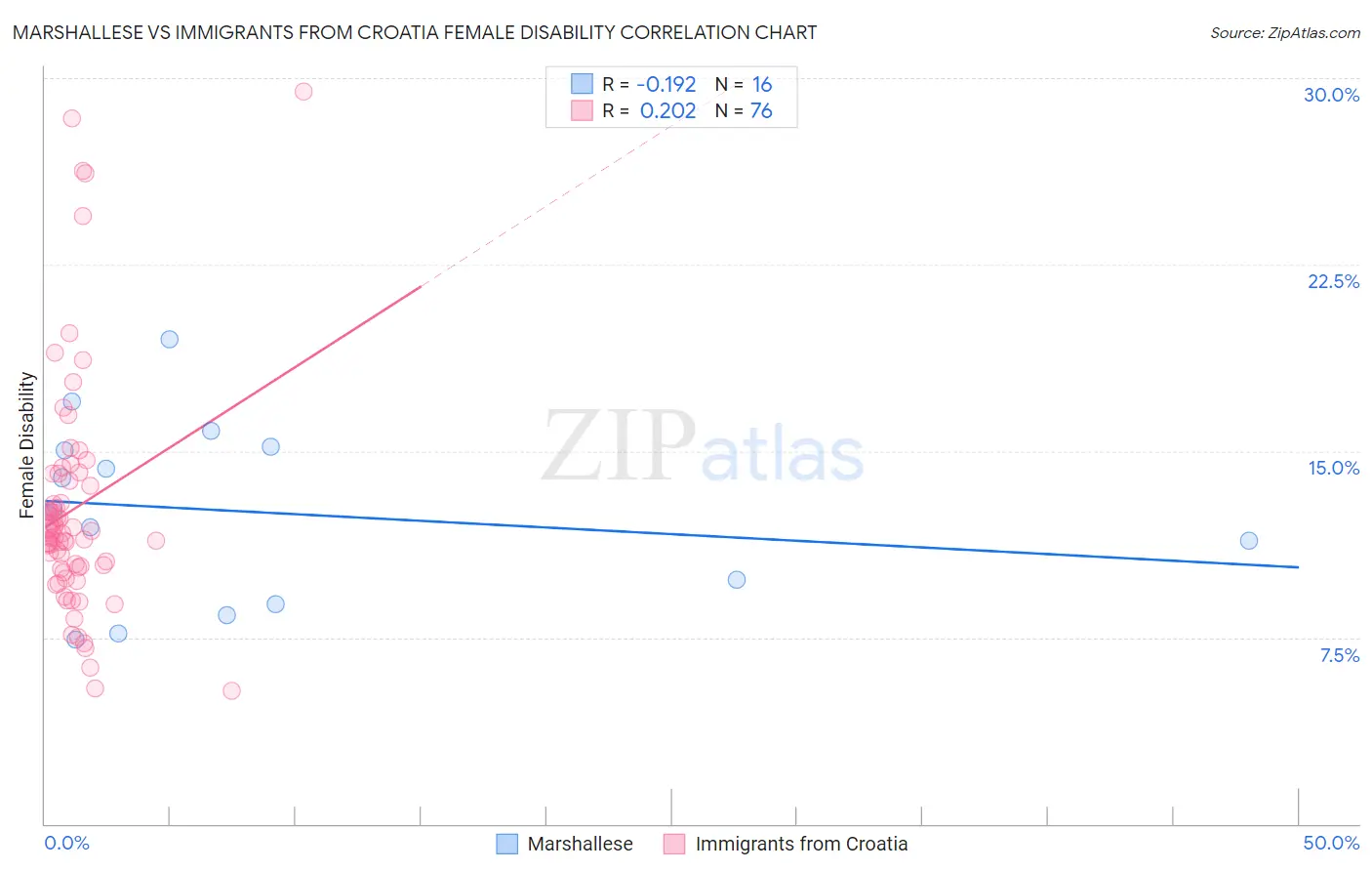 Marshallese vs Immigrants from Croatia Female Disability