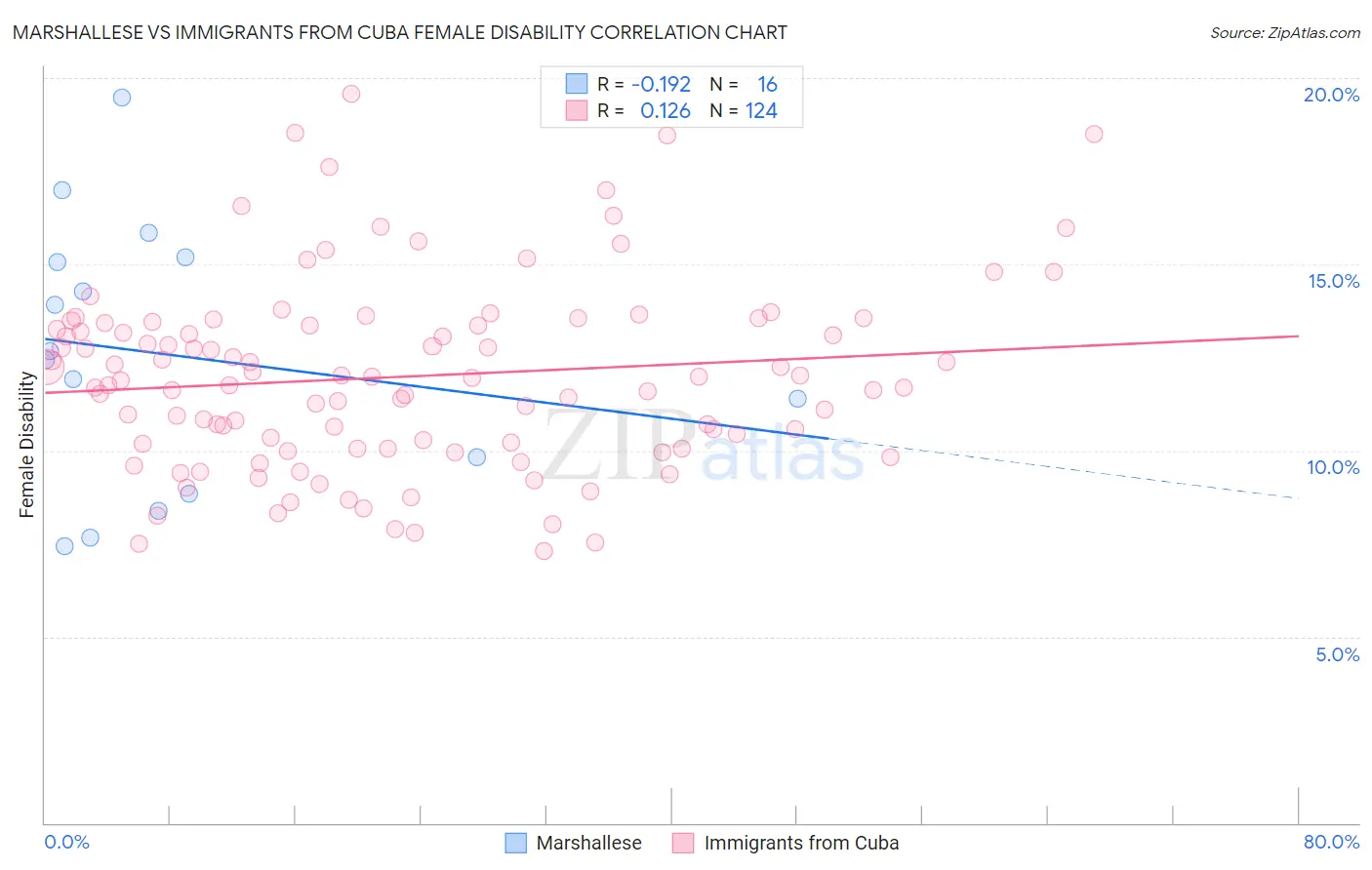 Marshallese vs Immigrants from Cuba Female Disability