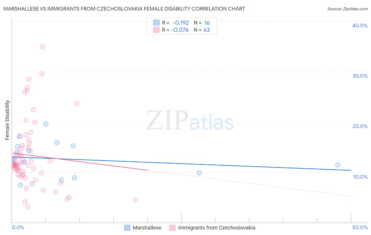 Marshallese vs Immigrants from Czechoslovakia Female Disability