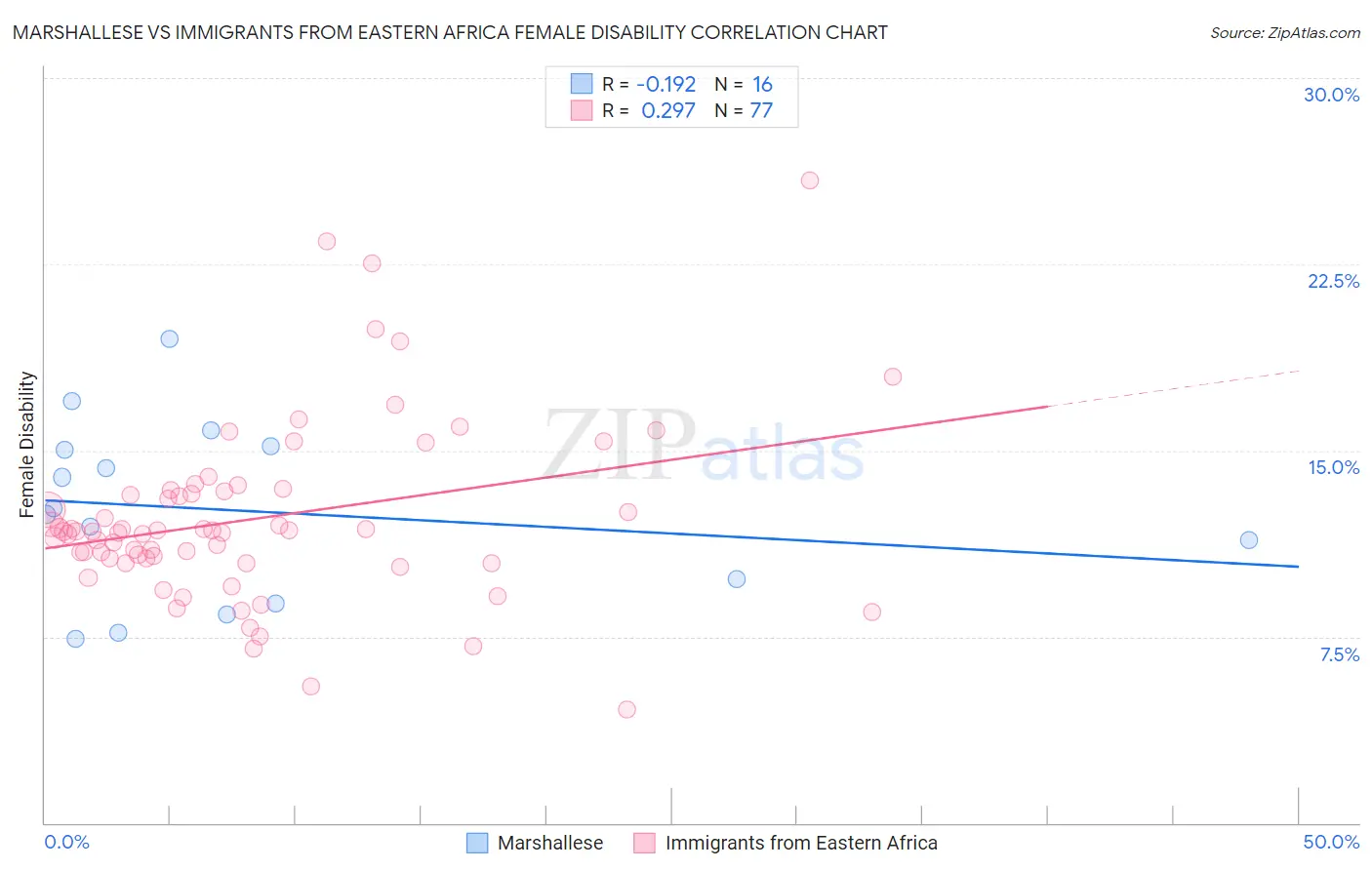 Marshallese vs Immigrants from Eastern Africa Female Disability
