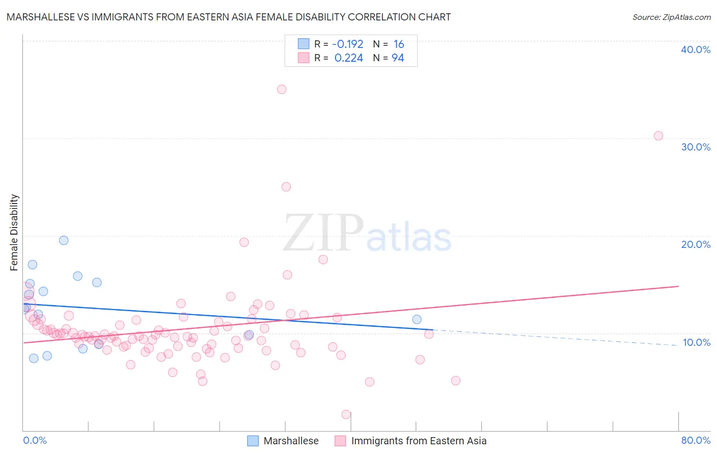 Marshallese vs Immigrants from Eastern Asia Female Disability
