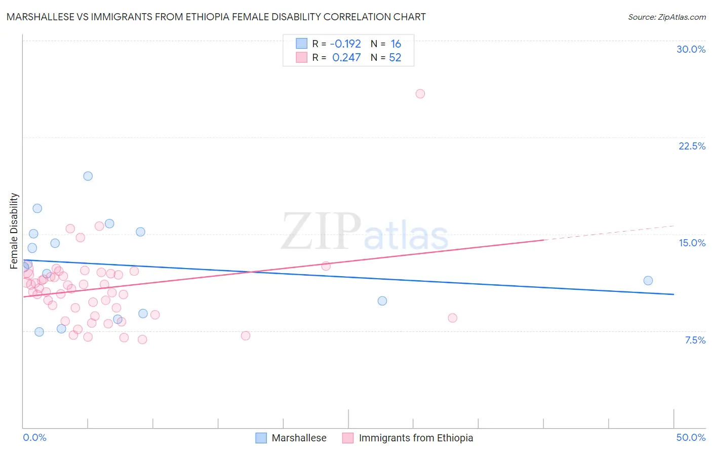 Marshallese vs Immigrants from Ethiopia Female Disability